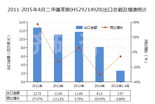 2011-2015年4月二甲基苯胺(HS29214920)出口總額及增速統(tǒng)計